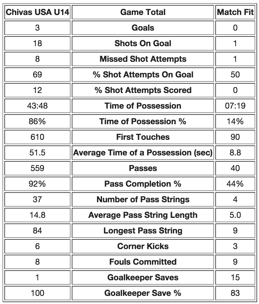 Stats Total